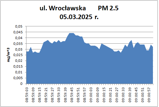 05.03. ul. Wrocławska
