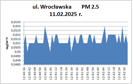 11.02. ul. Wrocławska