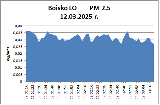 12.03. Boisko LO
