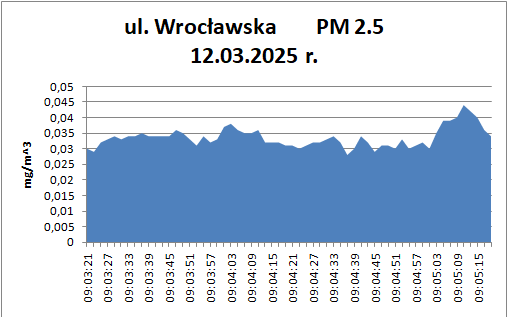12.03. ul. Wrocławska