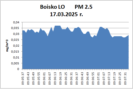 17.03. Boisko LO